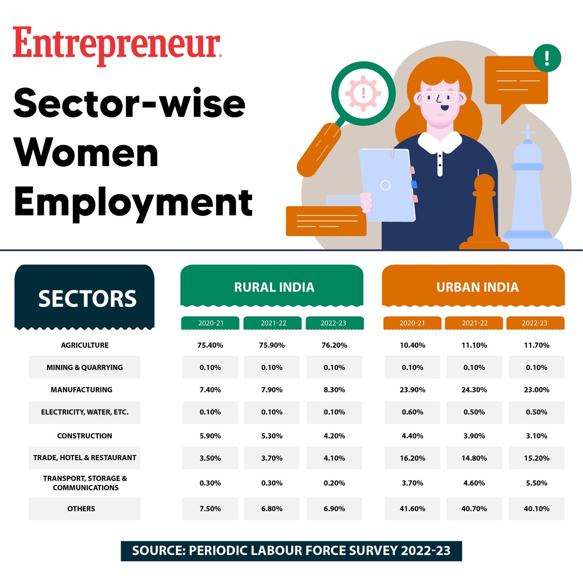 EntrepreneurAPJ's tweet photo. #Employment
India's economic growth hinges on women's participation. Despite progress in recent years, women still lag in the workforce.
Read the story: https://t.co/uuCRmPUmlG
#WomenInWorkforce #SkillDevelopment #EconomicGrowth #GenderEquality #WorkforceParticipation #EmpowerWomen #InclusiveGrowth #IndiaEconomy #WomenEmpowerment #FutureOfWork