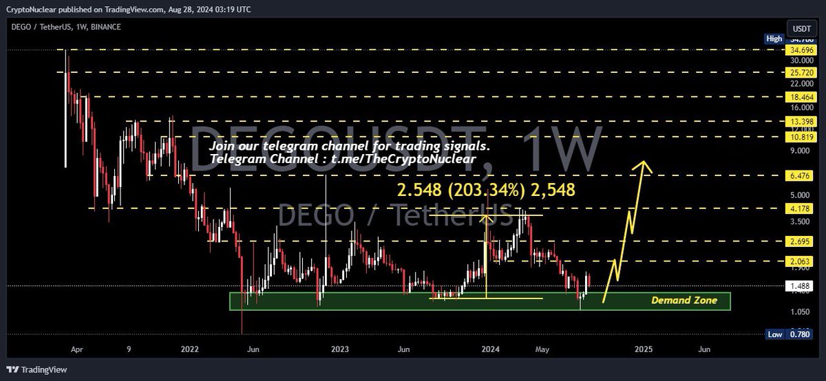 crypto_nuclear's tweet photo. $DEGO ~ 1W ✅
#DEGO Are you interested in this coin. If yes,. You need to pay attention to this request zone block. we think this will hold the price, at least for a 20%+ gain
Join our telegram channel for trading signals.
Channel Here : https://t.co/uWylz5qx7z
$Crypto $USD $Meme $PEPE $WIF $ONDO $KAS $SOL $ETH $BTC $TON $NOT $DOGS $NEIRO $DOGE $TRX $SUN $ORDER $CAT $TAO $SUI $APT $FET $BRETT $AVAX