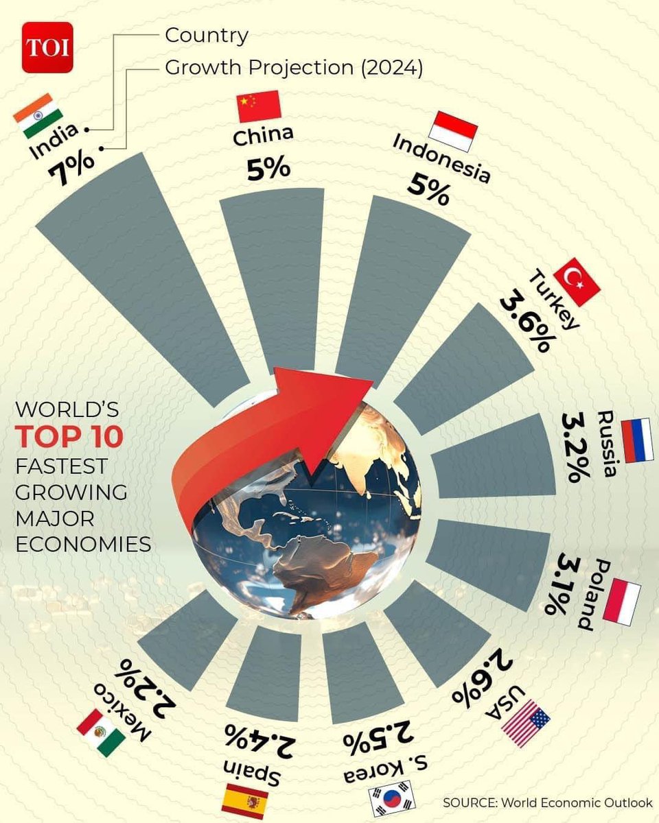 Prem Singh Tamang (Golay) (@pstamanggolay) on Twitter photo The fact that India has surpassed the United States and China to become the fastest-growing major economy in the world is a testament to the effective leadership of the Hon'ble Prime Minister Shri <a href="/narendramodi/">Narendra Modi</a> Ji.
I would like to take this opportunity to assure the Hon'ble The fact that India has surpassed the United States and China to become the fastest-growing major economy in the world is a testament to the effective leadership of the Hon'ble Prime Minister Shri <a href="/narendramodi/">Narendra Modi</a> Ji.
I would like to take this opportunity to assure the Hon'ble
