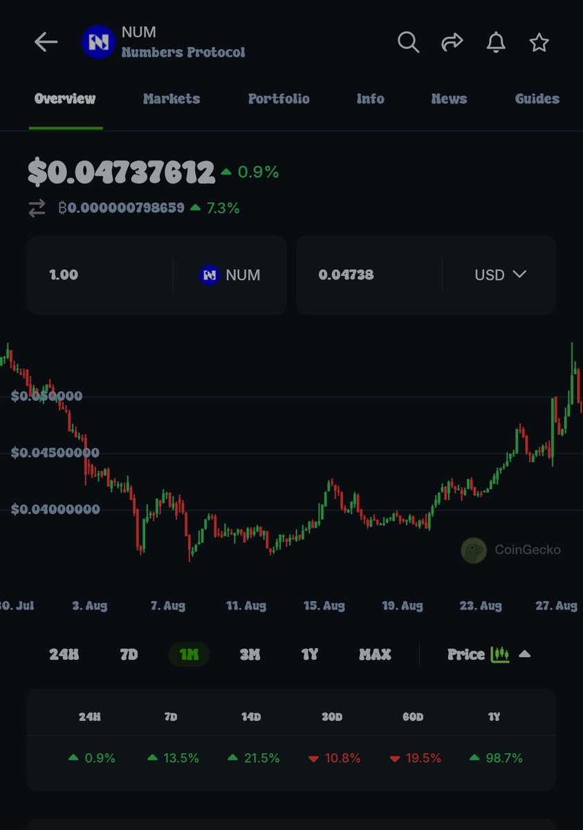 LeonardII13's tweet photo. $NUM is up 21%πππ
This is just in a week,
Imagine the coming days leading to the bull run,
This might just be an advice,
It's the best AI/Blockchain/integration utility project you'll see around!
Next image insights #CaptureEyeποΈ
Buy $NUM π₯
#NumbersProtocol #Web3 #Defi https://t.co/geq9UYbpOU