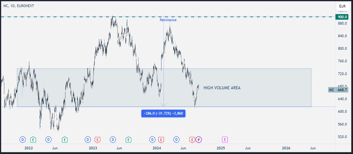ApexRiseCapital's tweet photo. If $ULTA is highly popular in the US, the luxury giant $MC is often overlooked.
 
The world's largest luxury company has recently dropped by more than 20%   from its previous high. 
Now could be the right time to evaluate whether investing at this level is appealing or not ?