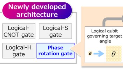BIS_Infotech's tweet image. Fujitsu Limited and Osaka University (QIQB) has announced the joint development of two new technologies for the space-time efficient analog rotation quantum computing.

#classicalcomputer #ErrorReduction #News