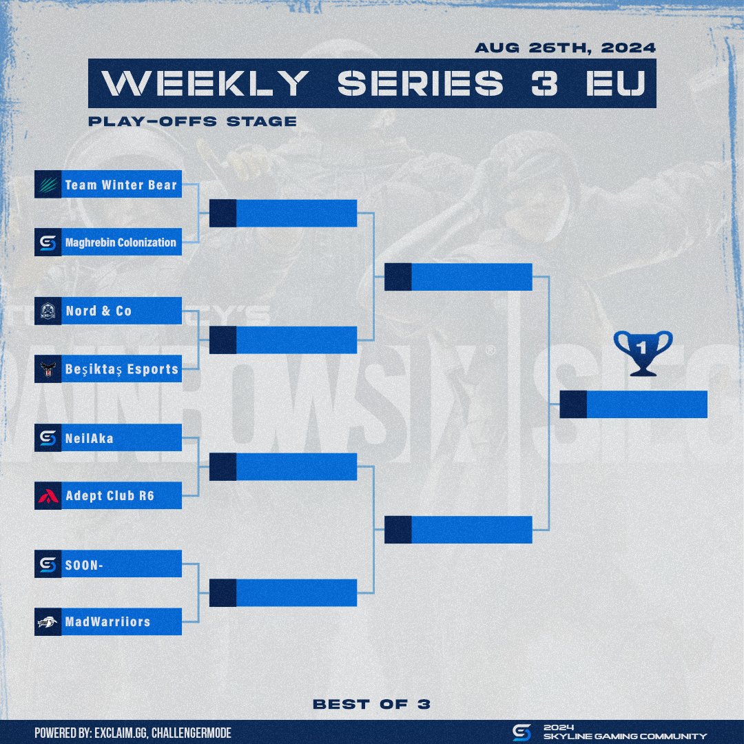 SkylineGamingNA's tweet photo. The Quarterfinals Standing for #WeeklySeries 3 EU!

Brought to you by:
https://t.co/YVBsaWaZEW, @Challengermode, @capcutapp, @ExitLag, @sirKaosx

#SGC #rainbowsixsiege #gamers #gaming https://t.co/uEGFBeYi1l