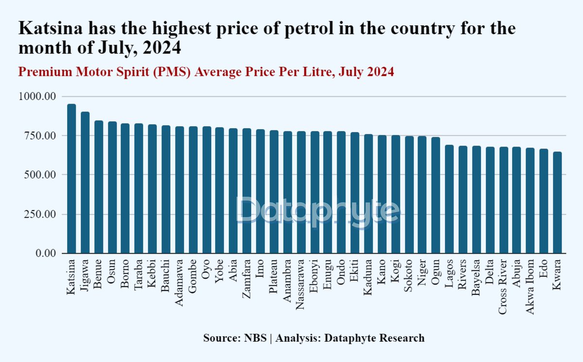 ChidiOdinkalu's tweet photo. #SubsidyIsGone in two graphs: The rise in the price of petrol under @officialABAT has bn dramatic.  Meanwhile, among #Nigeria's 30 states, petrol is most expensive in @MBuhari's Katsina (N950) &amp; cheapest in @bukolasaraki's Kwara (N650) per litre. https://t.co/dcq6dr7EmX
