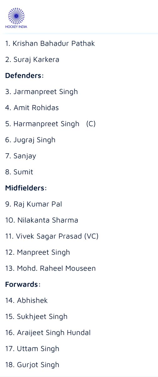 The post Sreejesh era of Indian hockey begins. Squad is in for the Asian Champions Trophy. The 1st big tourney post Paris. Genuinely surprised by how many of our Medallists are travelling. The back line (+Jugraj) remains the same. Glad about Raheel and Hundal getting the nod 👏👏