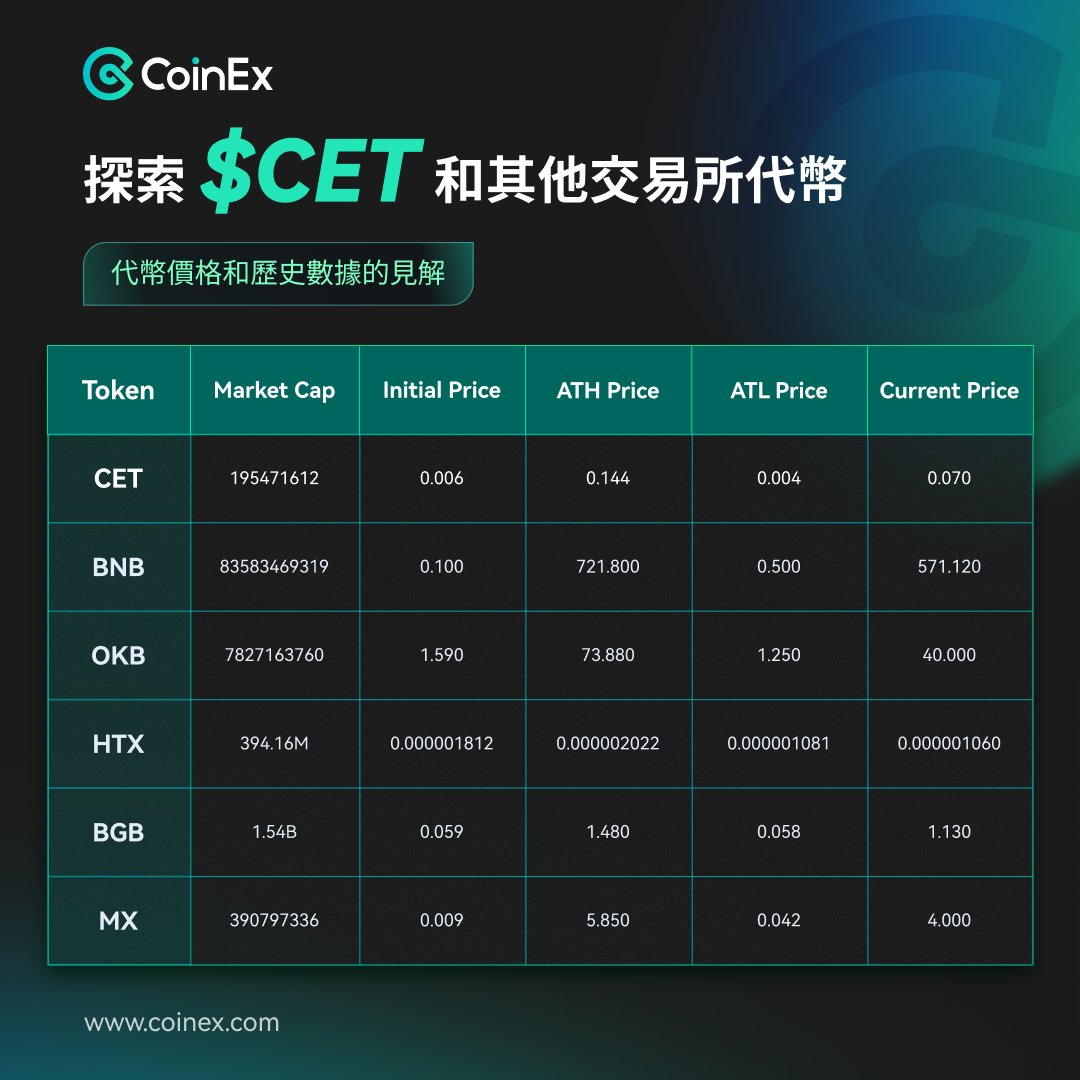 🔍探索$CET 和其他交易所代幣】 👀為了幫助大家快速了解CoinEx的平台幣$CET ，以下列出了各大交易所的代幣價格和歷史數據📊。 和其他 交易所代幣相比，你覺得CET有何特別之處🌟？留言告訴我們吧！💬