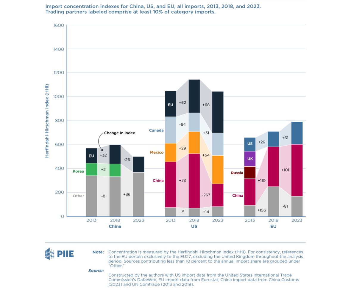 Richard Baldwin (@baldwinre) on Twitter photo A wake up call on supply chain dependence👇
➡️ US & China diversified their sources ➡️EU concentrated its (on China)
✍️<a href="/melovely_max/">Mary Lovely 🇺🇦</a> etal <a href="/PIIE/">Peterson Institute</a>
cc: <a href="/AdamPosen/">Adam Posen</a> @alanbeattie <a href="/SimonEvenett/">Simon J. Evenett</a> <a href="/DmitryOpines/">Dmitry Grozoubinski</a> <a href="/BJavorcik/">Beata Javorcik</a> <a href="/MJansenEcon/">Marion Jansen</a> <a href="/snlester/">Simon Lester</a> <a href="/SoumayaKeynes/">Soumaya Keynes</a> <a href="/B_Eichengreen/">Barry Eichengreen</a> <a href="/NOIweala/">Ngozi Okonjo-Iweala</a> A wake up call on supply chain dependence👇
➡️ US & China diversified their sources ➡️EU concentrated its (on China)
✍️<a href="/melovely_max/">Mary Lovely 🇺🇦</a> etal <a href="/PIIE/">Peterson Institute</a>
cc: <a href="/AdamPosen/">Adam Posen</a> @alanbeattie <a href="/SimonEvenett/">Simon J. Evenett</a> <a href="/DmitryOpines/">Dmitry Grozoubinski</a> <a href="/BJavorcik/">Beata Javorcik</a> <a href="/MJansenEcon/">Marion Jansen</a> <a href="/snlester/">Simon Lester</a> <a href="/SoumayaKeynes/">Soumaya Keynes</a> <a href="/B_Eichengreen/">Barry Eichengreen</a> <a href="/NOIweala/">Ngozi Okonjo-Iweala</a>