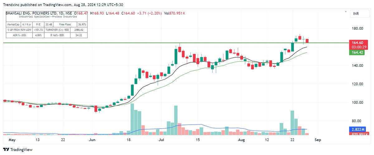 trendxinc's tweet image. JAISE KI #BEPL DEKHO

AAJ BREAKOUT KO RETEST KAR RAHA H AUR BOUNCE BHI HO RAHA HAI WAHA SE

163 KO BREAK HI NAHI KAR RHA

ISME RISK BAHUT KAM HAI AUR UPSIDE JYADA

----------------------------------------------------------

🔴 Disclaimer - Not a Buy/Sell Recommendation.

Repost