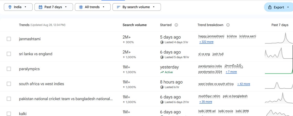 Creating a sports website is a smart move in today's digital age. The high search volumes for sports events like the Paralympics, cricket matches show the massive interest and engagement in these topics.
#SportsWebsite #SEO #DigitalMarketing #WebTraffic #EarnOnline #CricketMatch