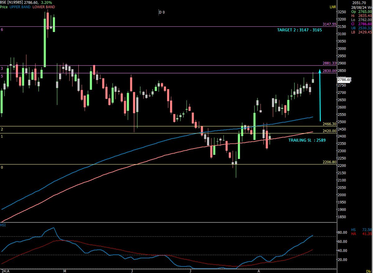 Hitesh Jangid (@hiteshjangid013) on Twitter photo #BSE reached 🎯 zone - 2830+
Trailing SL : 2589
Target 2 zone : 3147 - 3165
#StocksToBuy #stockmarketsindia #nifty50 #banknifty #midcpnifty #finnifty #StocksInFocus #Telegram #Trending #TrendingNow #investing #SwingTrading
<a href="/Neelparekh03/">Neel Parekh</a> <a href="/rutaj_vichare/">Rutaj vichare</a> <a href="/shubham51330/">Shubham Singh</a> #BSE reached 🎯 zone - 2830+
Trailing SL : 2589
Target 2 zone : 3147 - 3165
#StocksToBuy #stockmarketsindia #nifty50 #banknifty #midcpnifty #finnifty #StocksInFocus #Telegram #Trending #TrendingNow #investing #SwingTrading
<a href="/Neelparekh03/">Neel Parekh</a> <a href="/rutaj_vichare/">Rutaj vichare</a> <a href="/shubham51330/">Shubham Singh</a>