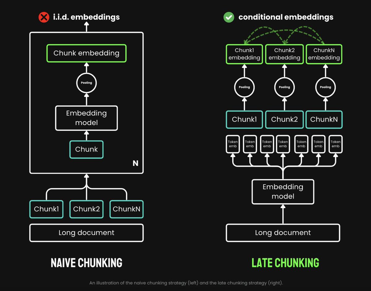 vlruso's tweet image. Jina AI Introduced ‘Late Chunking’: A Simple AI Approach to Embed Short Chunks by Leveraging the Power of Long-Context Embedding Models
itinai.com/jina-ai-introd…
#RAG #AI #TextProcessing #BusinessTransformation #CustomerEngagement #ai #news #llm #ml #research #ainews #innovatio…