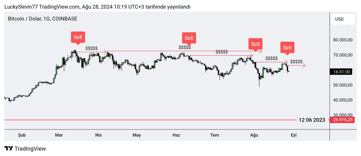 LuckSlevin77's tweet photo. #Bitcoin  12 06  2023       The market will kneel in front of this weekly candle 🤝 https://t.co/cVstuodsia