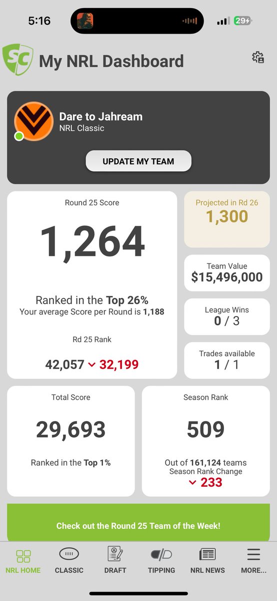 HookedOnSC's tweet photo. #NRLSuperCoach 🚨 Team Update 🚨
Scored 1264 in #RD24, almost doubling rank and dropping to 509 overall 🌏🏆.
Luai wasn’t it … and benched Iro n Nikora 😢 1 trade left 🪄 Looking at backing in Panthers and brining in To’o 🤔 https://t.co/uIJdDuR4Pq