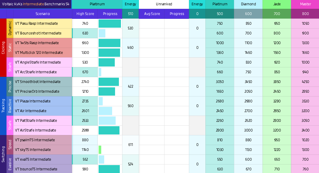 marcyoriginal's tweet image. day 3 done with left hand!
#voltaic #projectmirror #kovaaks #aimtrainer #aimlabs #lefthandchallenge