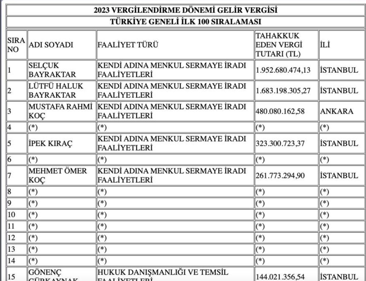 2023 YILININ VERGİ REKORTMENLERİ VE BAYRAKTAR KARDEŞLER DETAYI...

Bir tarafta muhalefet tarafından sabah akşam yerden yere vurulan Selçuk ve Haluk Bayraktar kardeşler. İki kardeş, 3.6 Milyar TL gelir vergisi tahakkuk ederek 1 ve 2. sırada yerlerini aldılar. 

Diğer tarafta