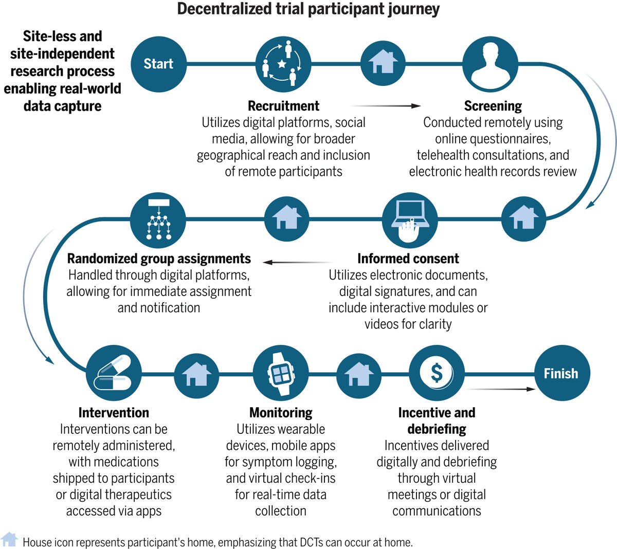 A new #ScienceReview compares and contrasts the processes involved in traditional randomized clinical trials and newer decentralized clinical trials. 

📄: scim.ag/8aj