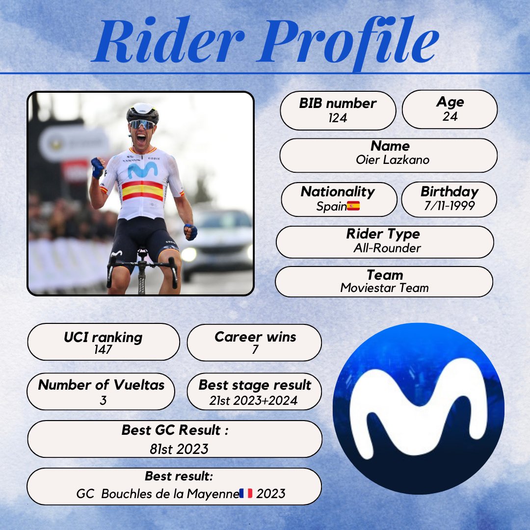 CyclingYazz's tweet photo. Todays #RandomRider is Oier Lazkano 🇪🇸
He is one of 32 Spaniards at the start of their home Grand Tour ❤️ #LaVuelta24 

He is yet to win a WT race but he has the strength and potential to do so… Maybe already at this Vuelta?❤️ https://t.co/1N7yPDQLjR