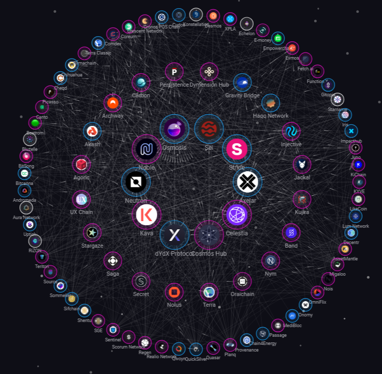 IBCProtocol's tweet image. $1.03b in transfers and 2.3m monthly active accounts: 30d IBC Network Stats from July - August. 🔥

Let's explore the @mapofzones 👇

This month, 118 chains were actively connected through IBC and processed $1.03b in transaction volume.

@osmosiszone drove the highest IBC volume…