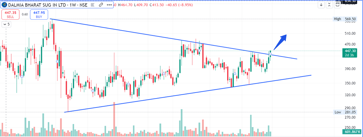 Tradinglord12's tweet photo. TRENDLINE BREAKOUT WITH FAVOURABLE VOLUME 
A SLOW AND STEADY MOVE IS EXPECTED 
STOCK NAME-#DALMIASUG
TARGET 485/530/590++
#stockmarketsindia   #SwingTrading  #MultiBagger  #stockstofocus #Annamalai4TN #investing #nifty50 #RVNL #NBCC #HAL https://t.co/XLG9k4iHVp