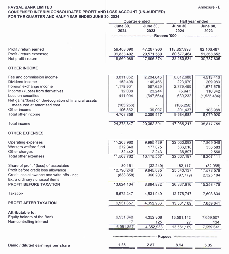 FVTechStallion's tweet image. 🚨 Faysal Bank Half-Year Results (Till June End) 🚨
A strong performance compared to the same period last year:
Net Profit/Return up by 24% 📈

Other Income increased by 34% 💰
PAT surged to 77.25% 🚀
EPS skyrocketed by 78% 📊
Consistent growth and impressive returns! 🏦 #FABL