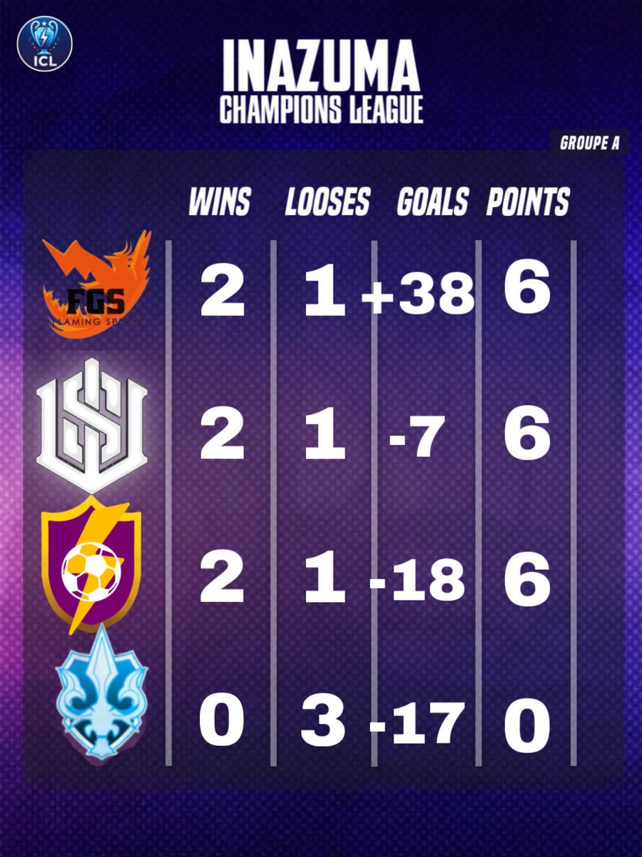 InaSpor's tweet photo. As the best 3rd place of the Inazuma Champions League, we are knocked out of the groups on goal difference.

Congratulations to @flamespear18 and @ShadoWE_sport for passing the group

[W]  IZS 2-1 SW    (14:12)
[W]  IZS 2-1 ND    (12:10)
[W]  IZS 0-3 FGS    (4:25) https://t.co/LgiW6m2Ez4