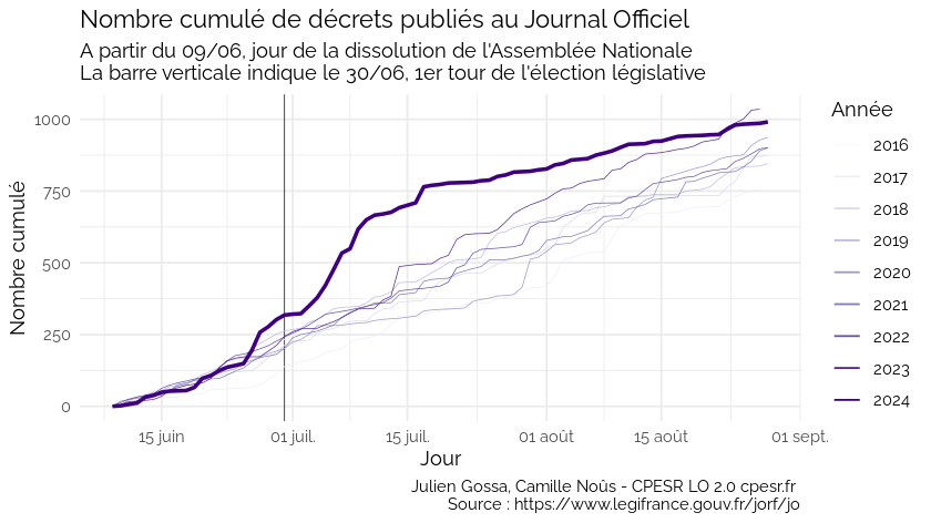 JulienGossa's tweet photo. #AffairesCourantes Est-ce que le gouvernement a fait preuve de sobriété législative ?
Non, et c'est même le contraire.

Les données montrent une brusque accélération dans la publication de décrets après les élections législatives, avec presque 2 fois plus de décrets sur 15 jours. https://t.co/D1blebdpo9