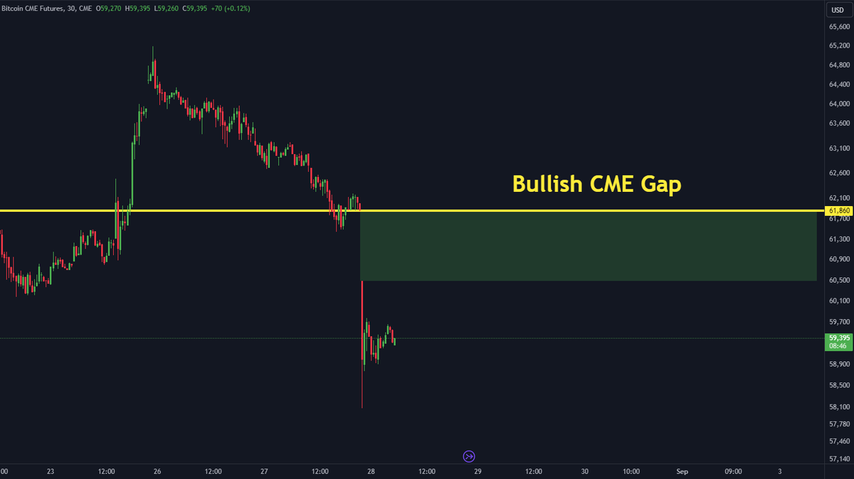 We do have a #Bitcoin CME gap at $61,860 🟢 The CME experienced a trading  halt for about two hours yesterday, due to technical issues.