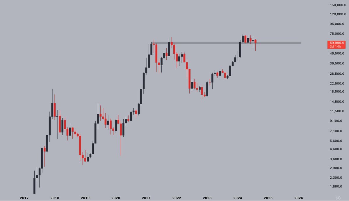 CryptoJelleNL's tweet photo. Remember, #Bitcoin is still holding monthly support.

Keep it simple. https://t.co/3jkAFS1uIC