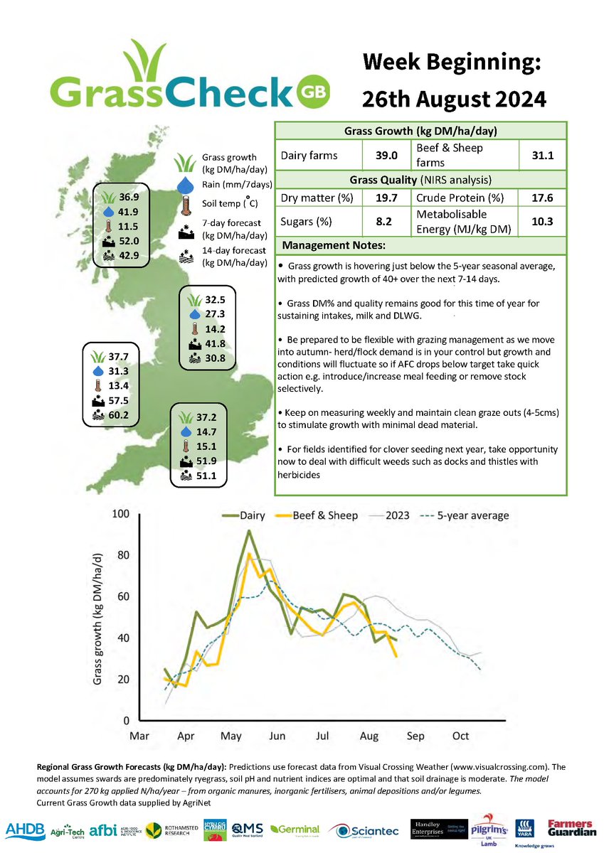 Grass growth is just below the 5-year average. Stay flexible with grazing management as autumn approaches—adjust feeding or stock levels if needed. Keep measuring weekly and aim for clean graze outs to encourage healthy growth. <a href="/UKAgriTech/">UK Agri-Tech Centre</a> <a href="/TheAHDB/">AHDB</a> <a href="/qmscotland/">QMS</a> <a href="/HybuCigCymru/">HCC</a>