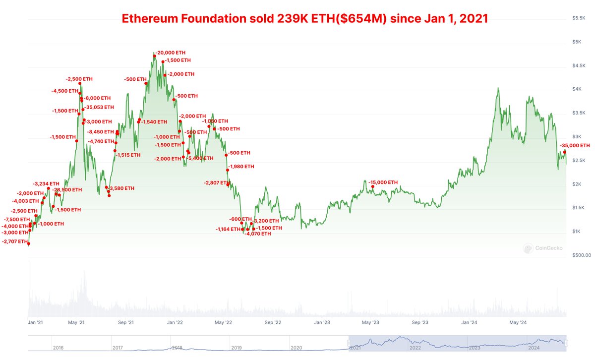The #Ethereum Foundation deposited 35K $ETH($94.07M) at $2,688 to #Kraken 5  days ago, now at $2,450, down 8.8%! #Ethereum Foundation sold near the top  again! Since Jan 1, 2021, the #Ethereum Foundation