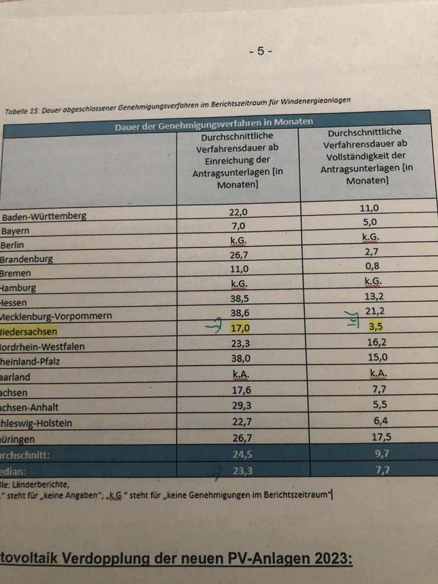 Der #Turbo läuft. Genehmigungsdauer eines Windrades in #Niedersachsen bei vollständigen Unterlagen 3,5 Monate , bundesweit 9 Monate! Damit deutlich unter einem Jahr. Hinzu kommt 1. HJ 2024 mit 905 MW schon mehr als die Hälfte unseres Jahresziels von 1,5 GW genehmigt! #Machen
