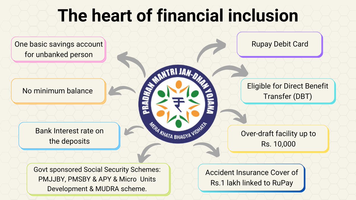 **The Heart of Financial Inclusion** 
Pradhan Mantri Jan-Dhan Yojana is a national mission to provide affordable financial services to all, including savings account, remittance, credit, insurance, and pension
#10YearsofJanDhan #PMJDY #FinancialInclusion #SBI 
<a href="/narendramodi/">Narendra Modi</a>