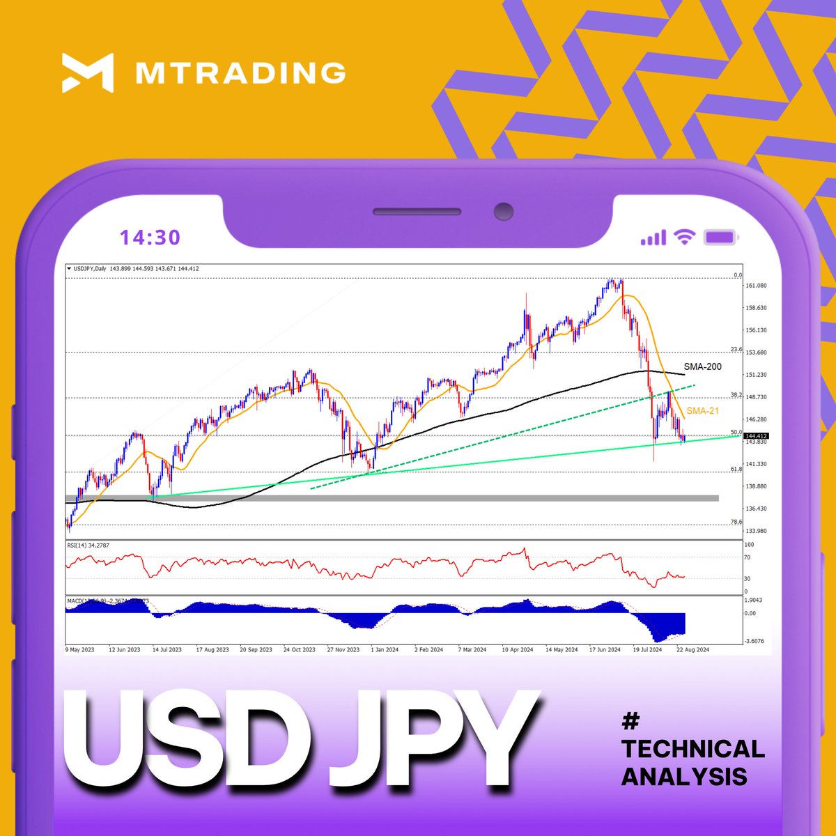 MTradingVietnam's tweet photo. 🔺#USDJPY đã bật trở lại📈 từ mức hỗ trợ quan trọng 13 tháng qua, nhưng vẫn duy trì trong xu hướng giảm ngắn hạn. Cặp tiền này đang đối mặt với ngưỡng kháng cự và đường #SMA21.

🔗Xem thêm: https://t.co/4fzUr5SOkh

#mtrading #japan #yennhat #rsi #macd #forex https://t.co/MihE8spzsM