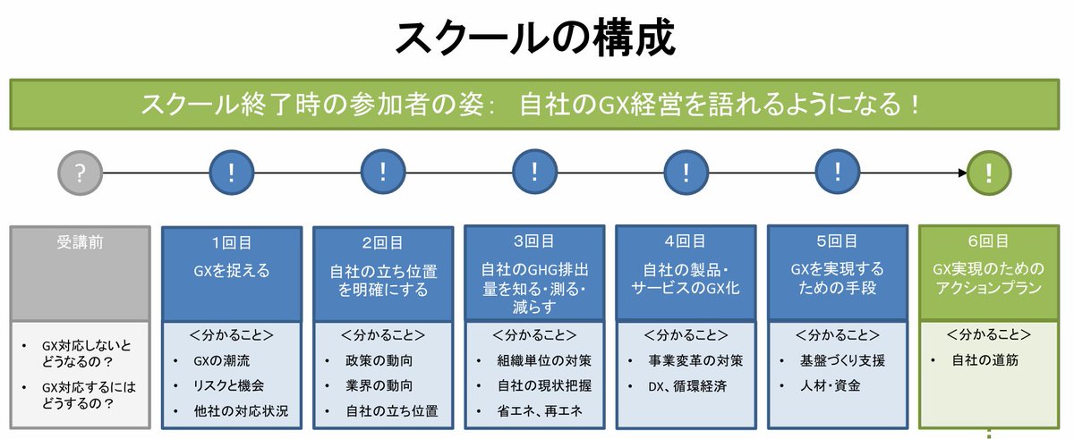 KTQ__GX's tweet photo. GXにどう取り組めばいいのか、GXの潮流を捉え、自社の道筋をつける、GXエグゼクティブスクールを北九州市にて10月から6回コースで開催いたします。政策・業界���動向から、自社の基盤作りまで学べる貴重な機会です。ぜひご検討ください。

https://t.co/iSXB4yvUcf https://t.co/bmcARAd2Wm