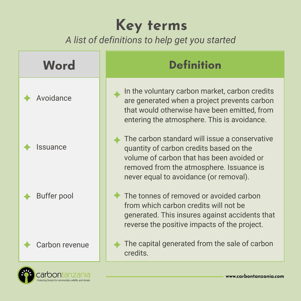 To help you navigate the complexities of carbon crediting, here is another quick guide to key terms in the Voluntary Carbon Market (VCM).
#carbontanzania #VCM