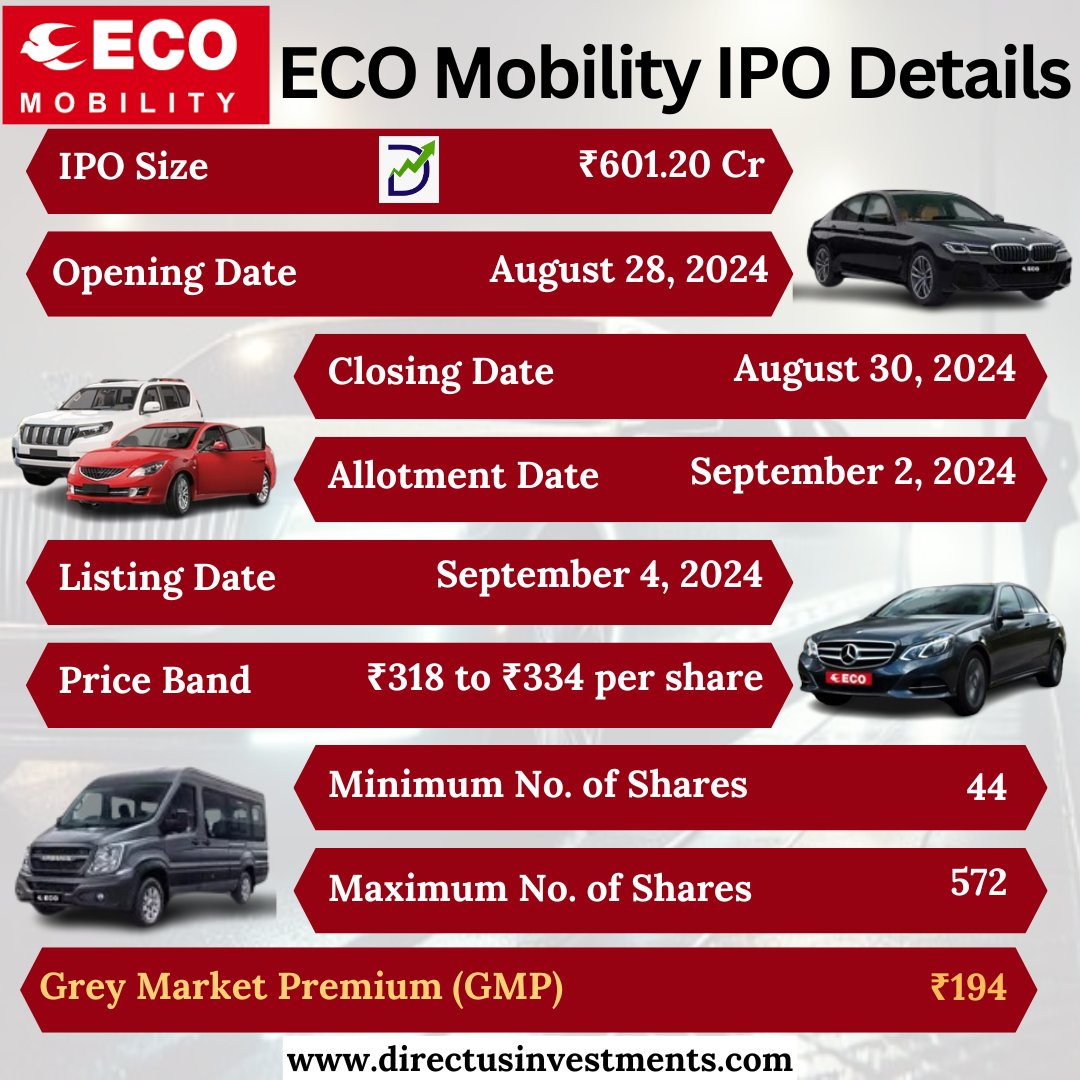 MunjalMohit9870's tweet photo. ECOS (India) Mobility &amp; Hospitality Limited IPO Details
.
https://t.co/KOz6Gv53xr
.
#EcosmobilityIPO #UpcomingIPO #IPOReview #AngelOne #StockMarket #InvestmentOpportunities #IPODate #FinancialReview #MarketInsights #InvestingInIndia #IPOannouncement #ipo #directusinvestments https://t.co/RI5z97erJ4
