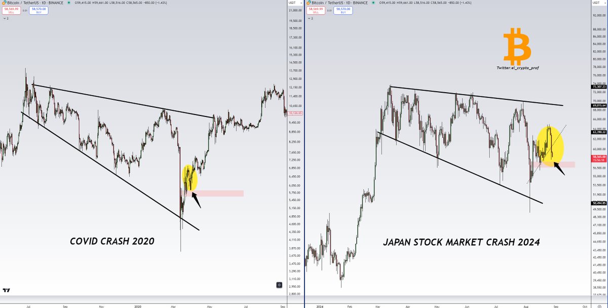 #Bitcoin 

Covid crash 2020 vs. Japan stock market crash 2024 

No need to worry here imo.

$BTC continues to copy the fractal from 2020 almost 1:1.