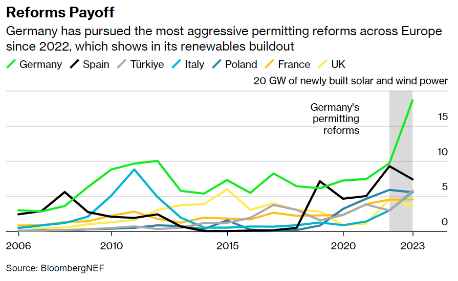 Deutschland hebt ab beim Ausbau der Erneuerbaren. Auch im internationalen Vergleich. Das ist ein großer Erfolg von Robert Habeck. Für ganz Deutschland wird günstige Energie und Unabhängigkeit von Diktatoren abgesichert.