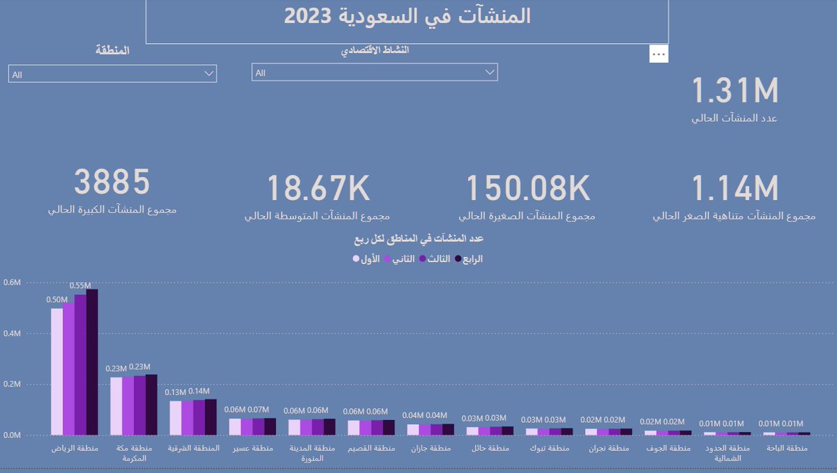 Fms5_8's tweet photo. ولله الحمد اتممت دورة Power BI 📊. ومن لا يشكر الناس لا يشكر الله 

شكرا مركز امداد المعرفة @emdadalmarefa على الدورة الجميلة اللي اضافة لي الكثير والشكر أيضا للأستاذ عبدالعزيز @abdulaziz_MG1 ولا انسى الاستاذ عبدالمجيد اللي عرفنا على المركز @ABDULMAJEEDFUL ما قصرتوا جميعا https://t.co/W8pQWJ52zE