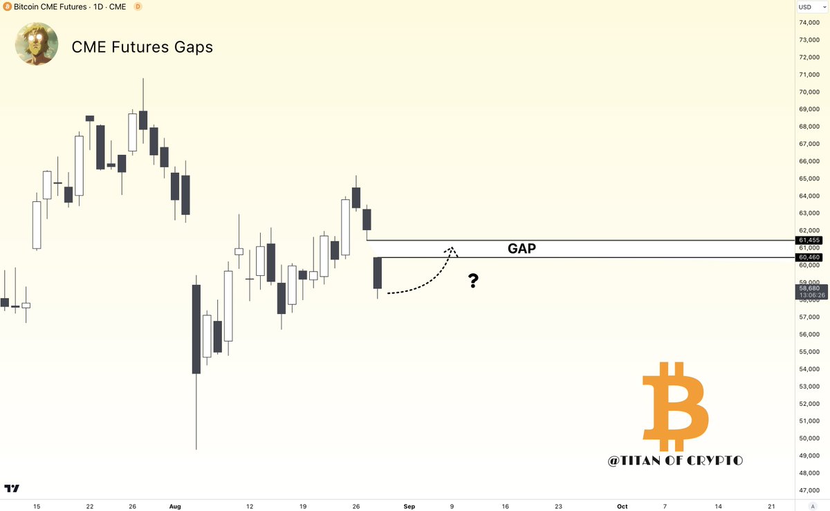 Washigorira's tweet photo. #Bitcoin Short-Term Update 💥

A CME futures gap has appeared on the daily timeframe. #BTC might pull back to around $61,400 to fill it. https://t.co/qHbmNIsSru