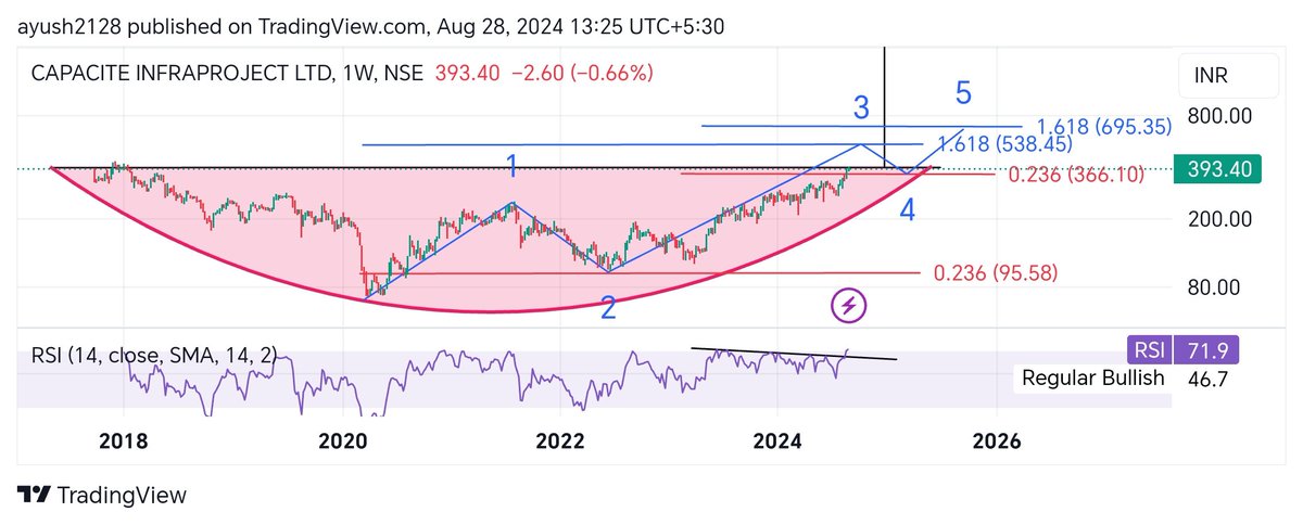 Ayush2128's tweet image. #capacite
Rounding pattern is forming 
With Rsi breakout
In Wave 3
Can do 550 ods
Disc :- it's just for Educational Purpose only