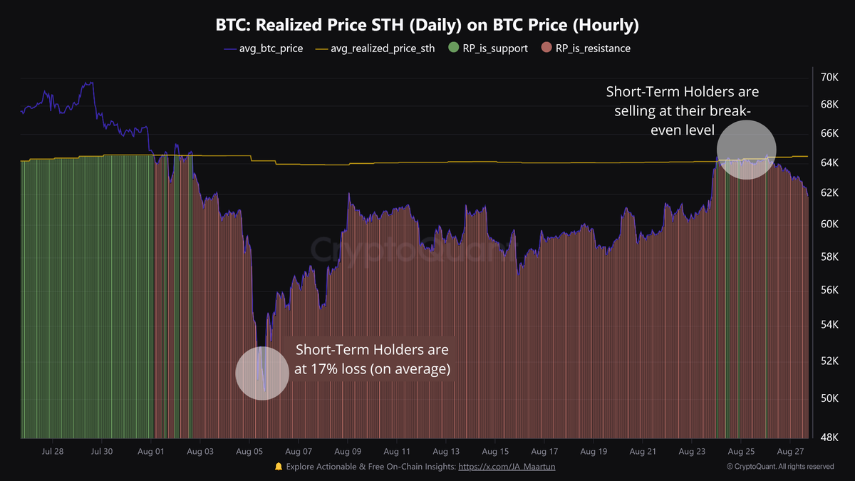 Bitcoin short term holders metric.