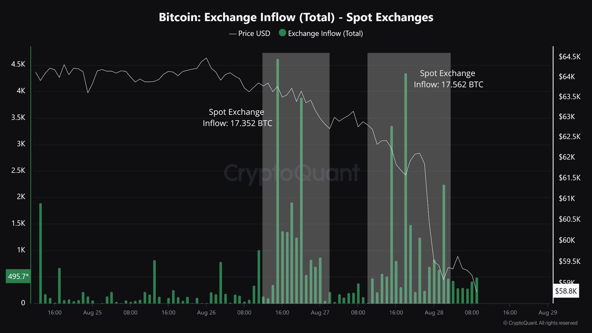 Bitcoin exchange inflow.