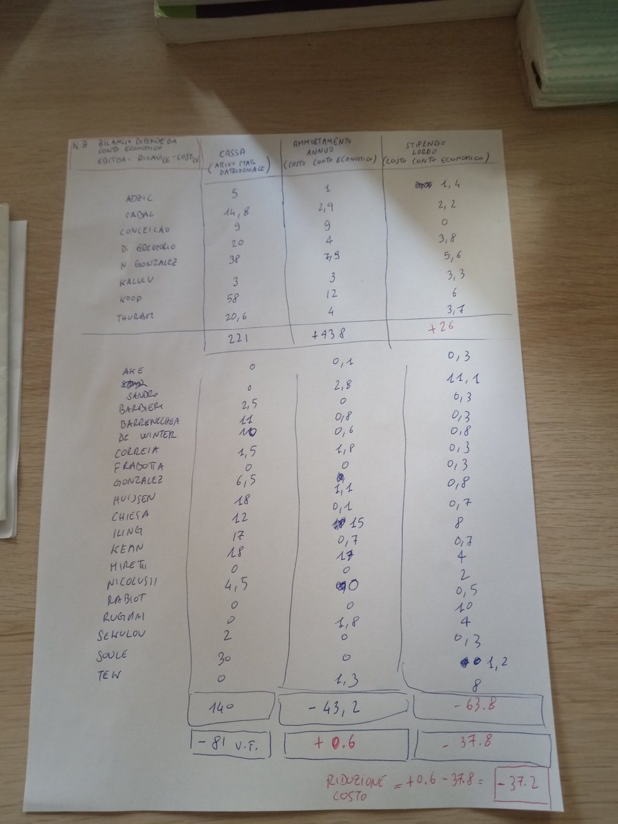 nota10940's tweet photo. Un giornalista competente Giovanni deve fare questo.
Considerare TUTTI gli ingaggi al lordo.
Considerare il costo annuo.

Ad oggi la riduzione dei costi è di 37,2 milioni di euro annui.

Cedere Arthur e Kostic significa ridurla ulteriormente di 22 milioni di ammortamento e 12 di https://t.co/QTznsN5dHs