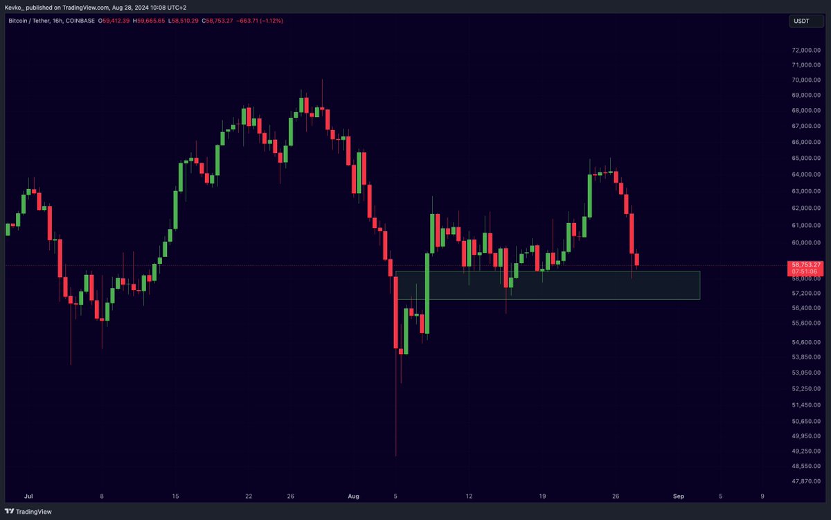 misterrcrypto's tweet photo. #Bitcoin is back at strong support.

The question is...

Are you buying or capitulating? https://t.co/QuJIreVlYe