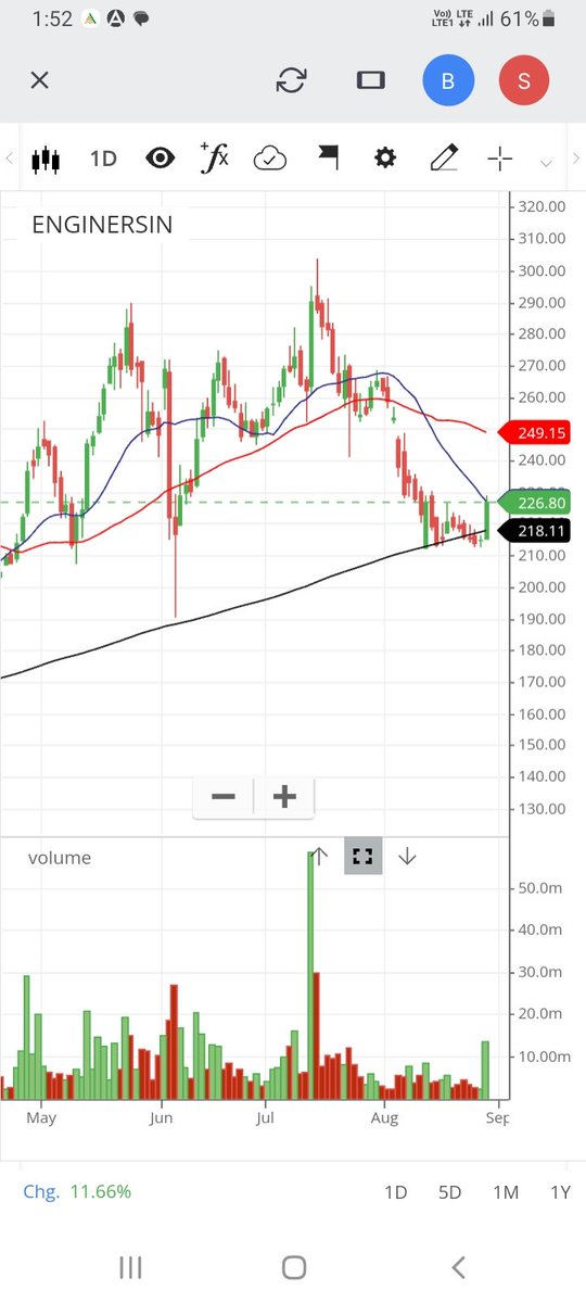 Anisha2244's tweet photo. ENGINERSIN
🏵 took support 200ema n now moving up
🏵 if closes above 230 we can expect upmove
🏵 support near 210
🏵keep an eye
No buy/sell reco.
#stockmarketindia #reversalstock #stocktobuy #sharetobuy https://t.co/EpfXIfBQOU