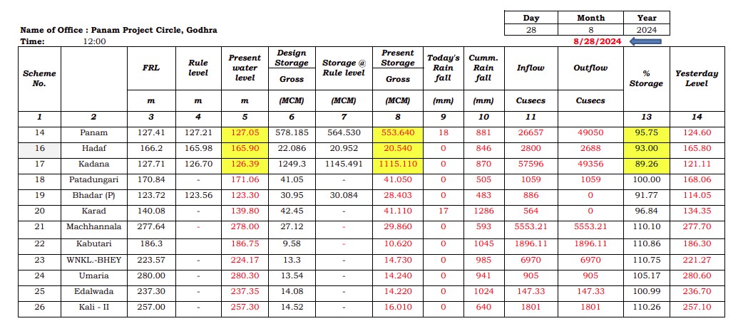 પંચમહાલ જિલ્લામાં તા.૨૮.૦૮.૨૦૨૪ની સ્થિતીએ ડેમ (જળાશય)ની વિગત..

સાર્વત્રિક વરસાદને પરિણામે ૭ જળાશયોમાં  ૧૦૦ %  પાણીનો સંગ્રહ  થયો.. 

#StrongGujarat_SafeGujarat