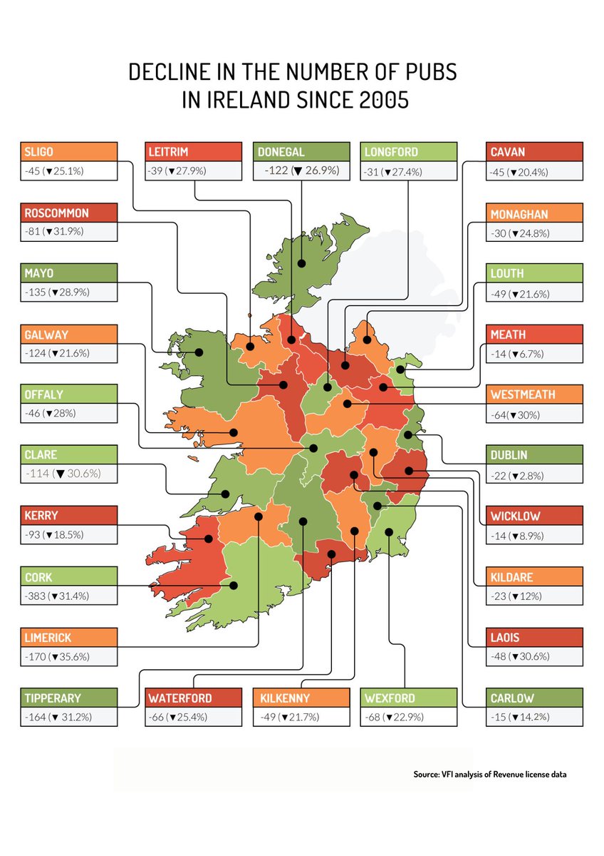 DIGI_Ireland's tweet photo. 2,054 pubs have closed down within the past 20 years, according to our new report.
A reduction in Ireland’s extremely high excise duties would make an immediate, positive difference to hundreds of small businesses. #SYL24 @jackfchambers 
Read the report: https://t.co/17ybTRb3bx https://t.co/7O4rexzxRe