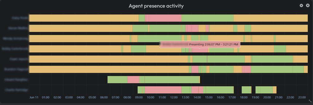 codesoftwareltd's tweet image. Did you know you can view a historical agent presence status ?
IT admins, or managers themselves can now view with the help of Clobba:
🔸agent presence
🔸when they log in and out
🔸the duration of the different Teams' statuses throughout the day