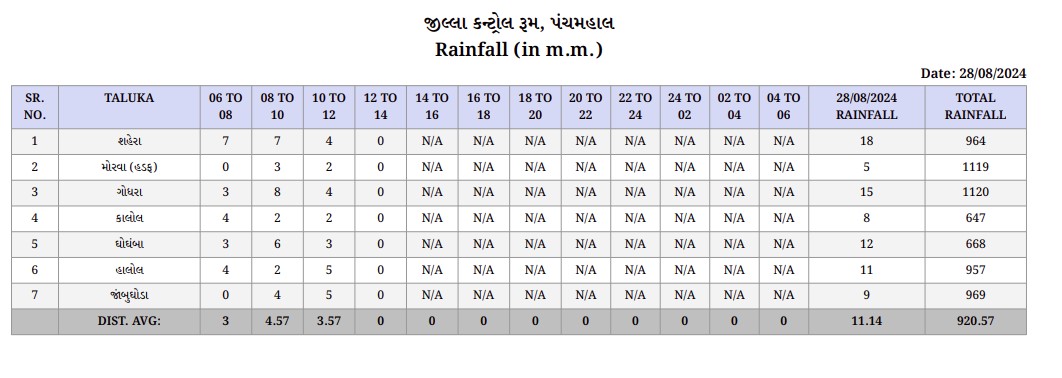 પંચમહાલ જિલ્લામાં આજે ૨૮ ઓગસ્ટના સવારે ૬ વાગ્યાથી લઈને બપોરે ૨ વાગ્યા સુધીના વરસાદના આંકડા 

#StrongGujarat_SafeGujarat 

<a href="/CMOGuj/">CMO Gujarat</a> <a href="/InfoGujarat/">Gujarat Information</a> <a href="/CollectorGodhra/">Collector Panchmahal</a> <a href="/ddo_panchmahal/">DDO PANCHMAHAL</a>